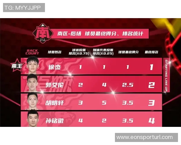 CBA首轮本土最佳球员评选结果揭晓郭艾伦荣获殊荣引发热议 CBA首轮本土最佳球员评选结果揭晓郭艾伦荣获殊荣引发热议